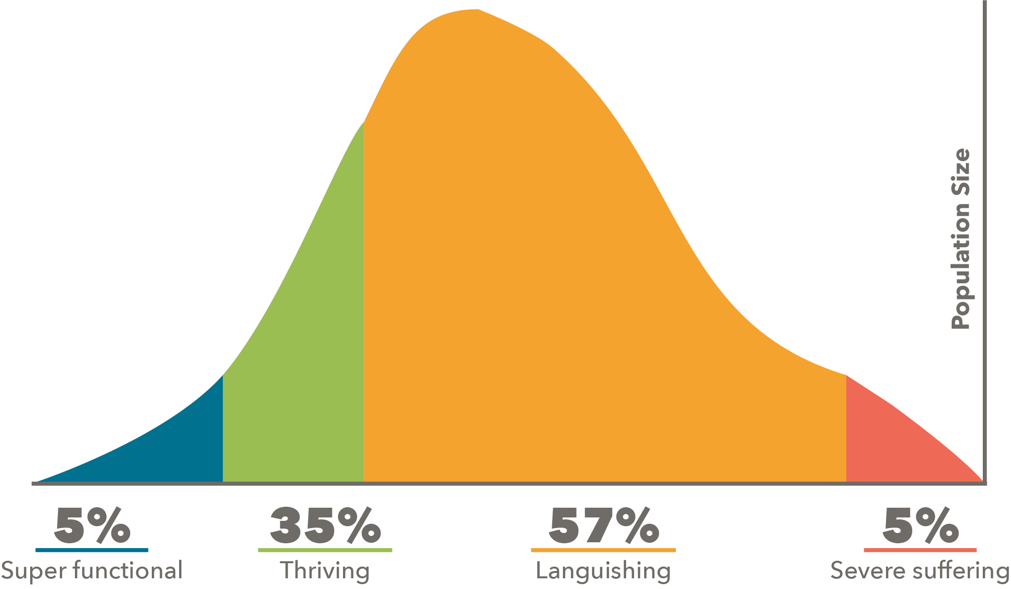 Bell curve graphic on wellbeing